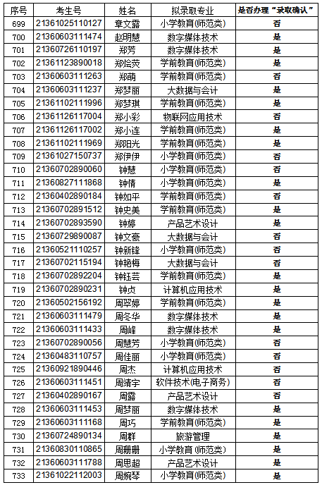 錄取21
