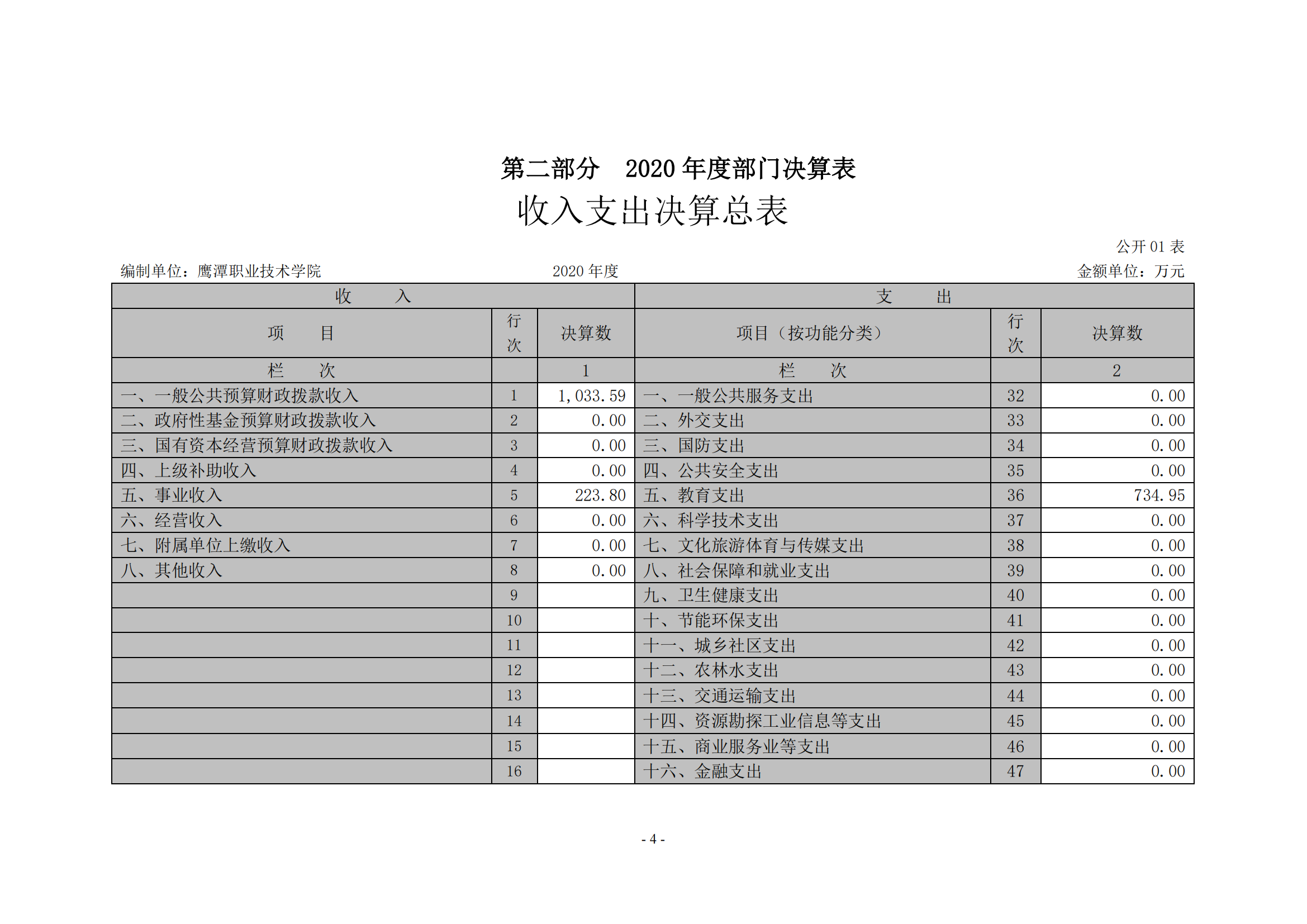 鷹潭職業(yè)技術(shù)學(xué)院2020年度部門(mén)決算0_03