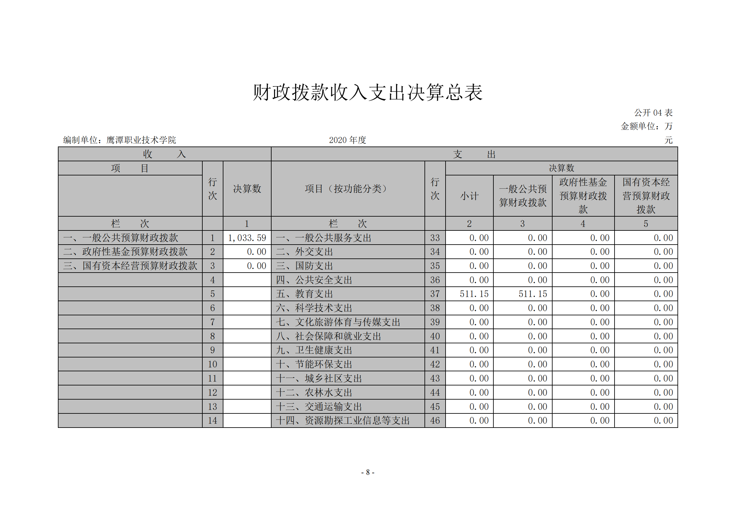 鷹潭職業(yè)技術(shù)學(xué)院2020年度部門(mén)決算0_07