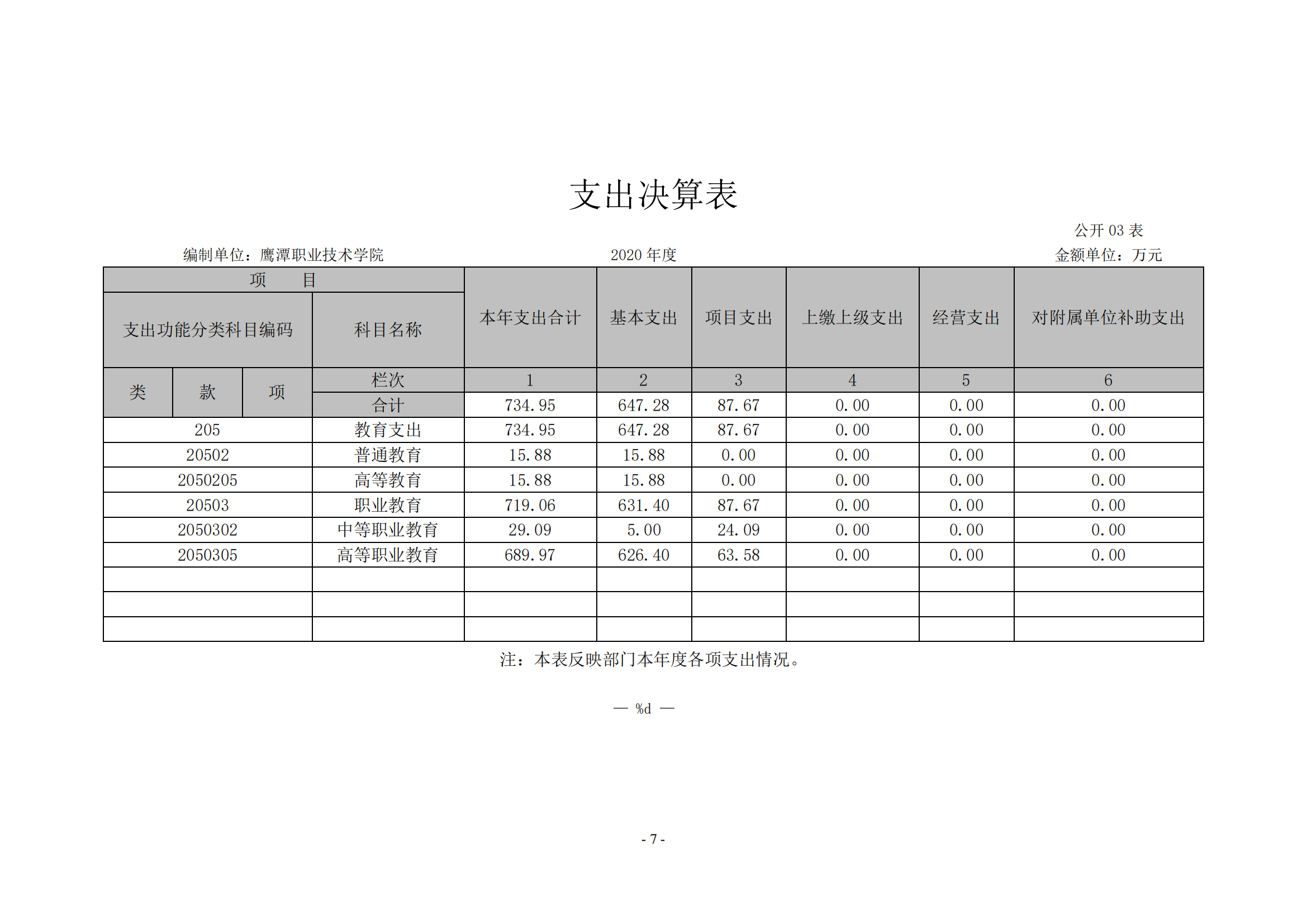 鷹潭職業(yè)技術(shù)學(xué)院2020年度部門(mén)決算0_06
