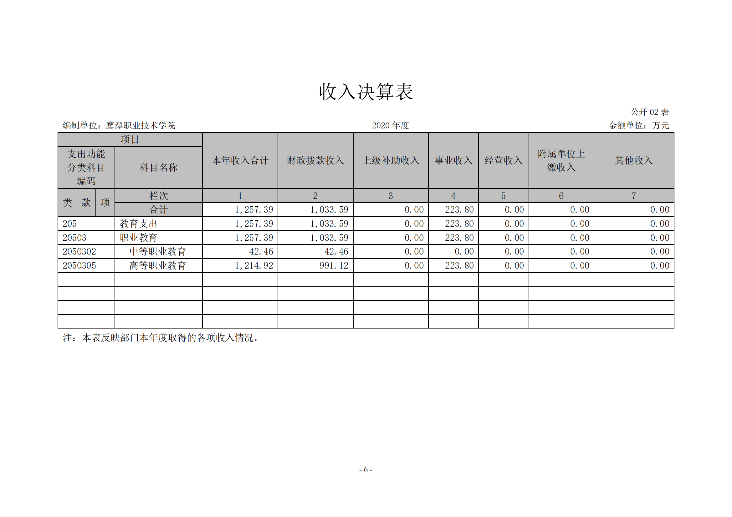 鷹潭職業(yè)技術(shù)學(xué)院2020年度部門(mén)決算0_05
