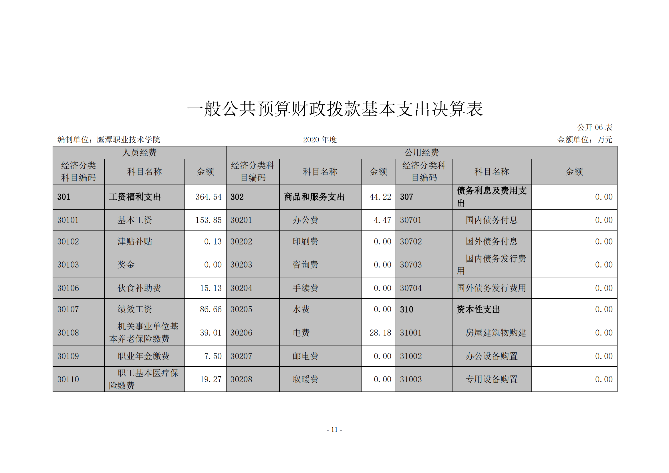 鷹潭職業(yè)技術(shù)學(xué)院2020年度部門(mén)決算0_10