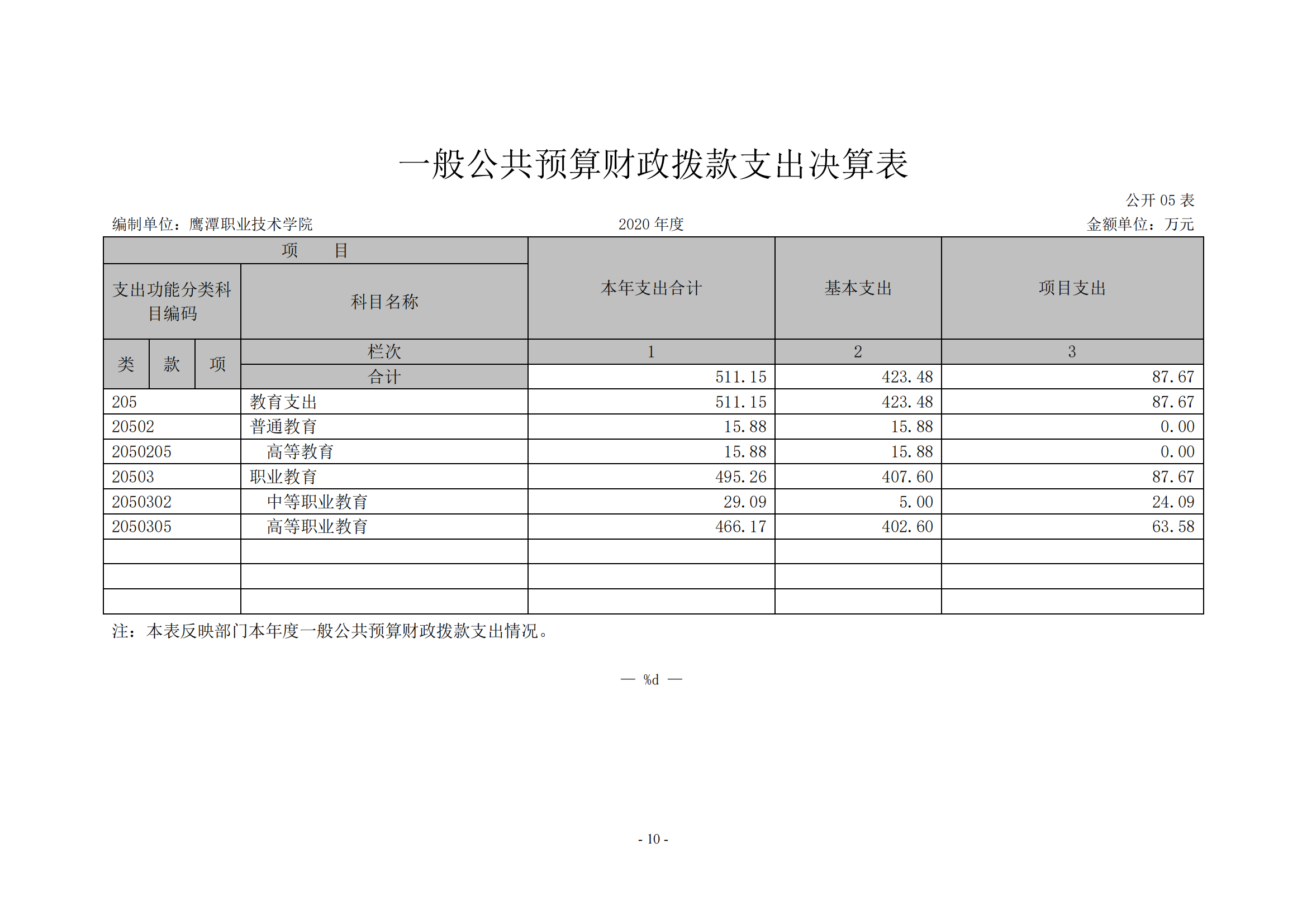 鷹潭職業(yè)技術(shù)學(xué)院2020年度部門(mén)決算0_09