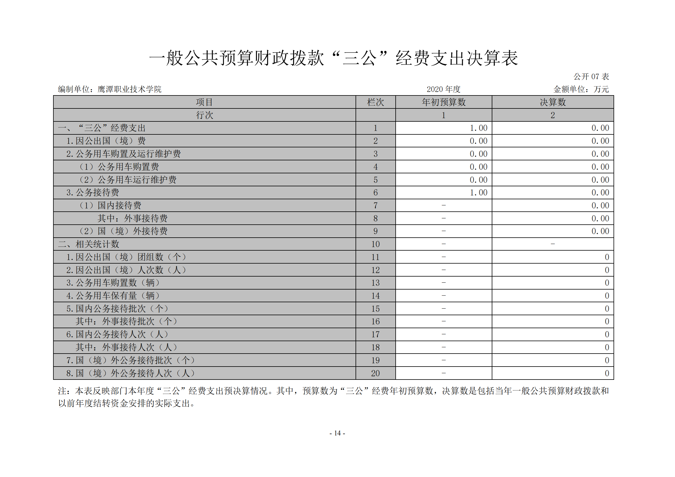 鷹潭職業(yè)技術(shù)學(xué)院2020年度部門(mén)決算0_13